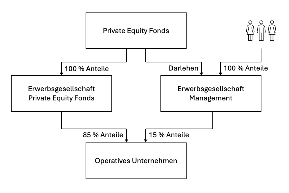 Struktur einer Management-Beteiligung über eine Erwerbsgesellschaft