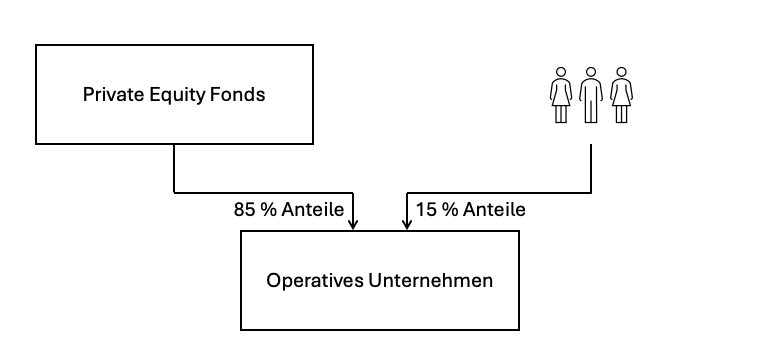 Struktur einer direkten Management-Beteiligung